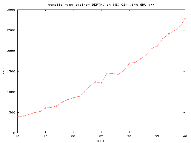 compile time against DEPTH