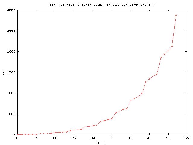 compile time against SIZE